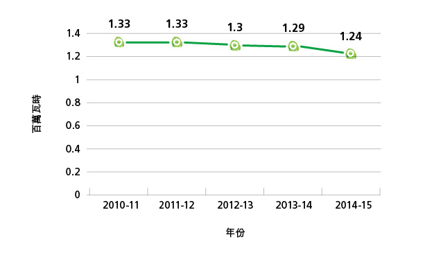 渠務署辦公室用電量