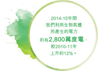2014-15年間我們利用生物氣體所產生的電力約有2,800萬度電，較2010-11年上升約12%。
