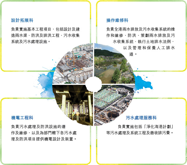 設計拓展科負責實施基本工程項目，包括設計及建造雨水渠、防洪及排洪工程、污水收集系統及污水處理設施。操作維修科負責全港雨水排放及污水收集系統的操作和維修、防洪、策劃雨水排放及污水收集系統、執行土地排水法例，以及管理和保養人工排水道。機電工程科負責污水處理及防洪設施的運作及維修，以及為部門轄下各污水處理及防洪項目提供機電設計及裝置。污水處理服務科負責實施包括「淨化海港計劃」等污水處理及系統工程及徵收排污費。