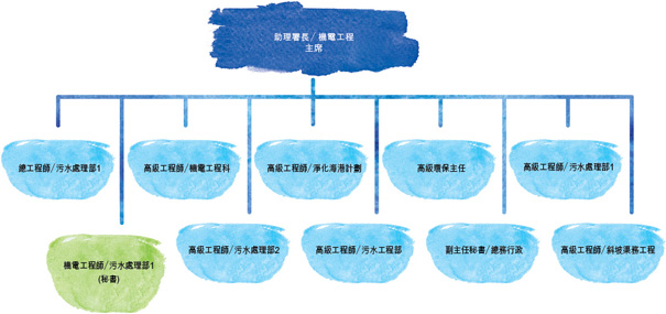 助理署長／機電工程 主席, 總工程師／污水處理部1, 高級工程師／機電工程科, 高級工程師／淨化海港計劃, 高級環保主任, 高級工程師／污水處理部1, 機電工程師／污水處理部1 (秘書), 高級工程師／污水處理部2, 高級工程師／污水工程部, 副主任秘書／總務行政, 高級工程師／斜坡渠務工程
