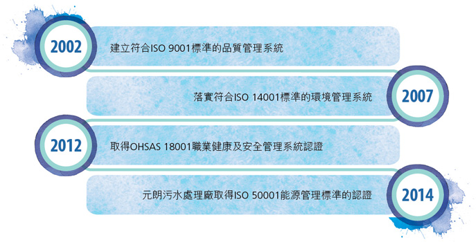 2002年, 建立符合ISO 9001標準的品質管理系統。2007年, 落實符合ISO 14001標準的環境管理系統。2012年, 取得OHSAS 18001職業健康及安全管理系統認證。2014年, 元朗污水處理廠取得ISO 50001能源管理標準的認證。