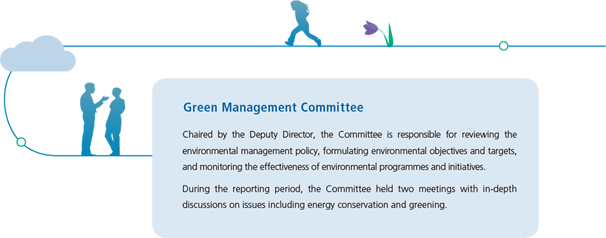 Green Management Committee-Chaired by the Deputy Director, the Committee is responsible for reviewing the environmental management policy, formulatingenvironmental objectives and targets, and monitoring the effectiveness of environmental programmes and initiatives. During the reporting period, the Committee held two meetings with in-depth discussions on issues including energy conservation and greening.