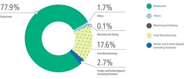 77.9% Restaurants, 2.7% Textiles and Knitted Apparel (excluding footwear), 17.6% Food Manufacturing, 0.1% Bleaching and Dyeing, 1.7% Others