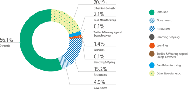 Sewage Charge (HK$1,048 M) - Revenue Pattern by Type in 2015-16 56.1% Domestic, 20.1% Other Non-domestic, 15.2% Restaurants, 4.9% Government, 2.1% Food Manufacturing, 1.4% Laundries, 0.1% Textiles & Wearing Apparel Except Footwear, 0.1% Bleaching & Dyeing
