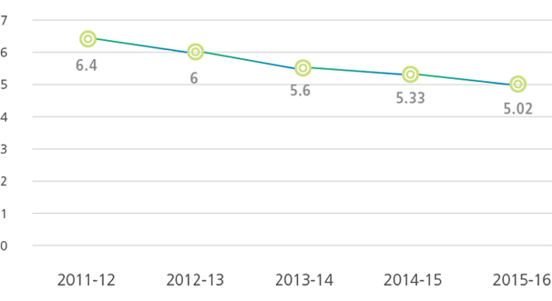 Paper consumption per member of staff (ream)
