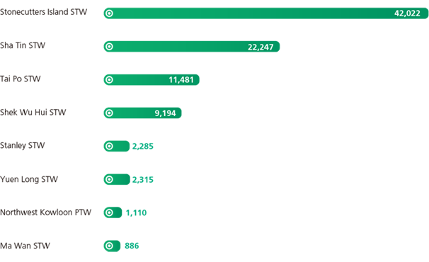Total Carbon Emission of 8 Major STWs of DSD in 2014 (tonnes of CO2 equivalent) Stonecutters Island STW 42,022, Sha Tin STW 22,247, Tai Po STW 11,481, Shek Wu Hui STW 9,194, Stanley STW 2,285, Yuen Long STW 2,315, Northwest Kowloon PTW 1,110, Ma Wan STW 886