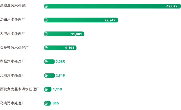 2014年渠务署8所主要污水处理厂的总碳排放量（公吨二氧化碳当量)昂船洲污水处理厂 42,022, 沙田污水处理厂 22,247, 大埔污水处理厂 11,481, 石湖墟污水处理厂 9,194, 赤柱污水处理厂 2,285, 元朗污水处理厂 2,315, 西北九龙基本污水处理厂 1,110, 马湾污水处理厂 886