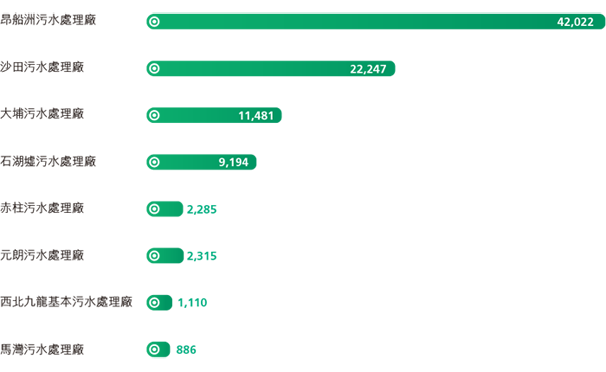 2014年渠務署8所主要污水處理廠的總碳排放量（公噸二氧化碳當量)昂船洲污水處理廠 42,022, 沙田污水處理廠 22,247, 大埔污水處理廠 11,481, 石湖墟污水處理廠 9,194, 赤柱污水處理廠 2,285, 元朗污水處理廠 2,315, 西北九龍基本污水處理廠 1,110, 馬灣污水處理廠 886