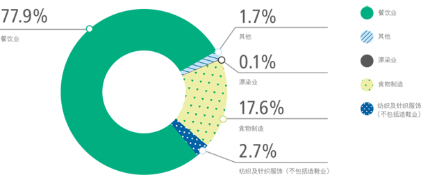 餐饮业77.9%，纺织及针织服饰(不包括造鞋业)2.7%，食品制造17.6%，漂染业0.1% ，其他1.7%