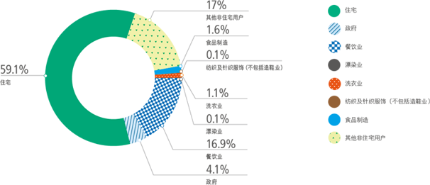 2015-16年度污水排放用户用水量（524百万立方米）－ 用户情况: 59.1% 住宅, 17% 其他非住宅用户, 16.9% 餐饮业, 4.1% 政府, 1.6% 食品制造, 1.1% 洗衣业, 0.1% 纺织及针织服饰(不包括造鞋业), 0.1% 溧染业