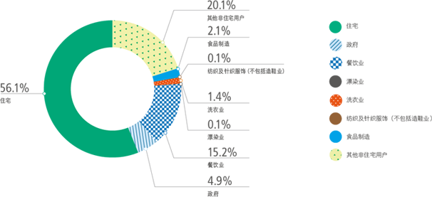 排污费（1,048百万港元）－ 2015-16年度用户种类收费情况 56.1% 住宅, 20.1% 其他非住宅用户, 15.2% 餐饮业, 4.9% 政府, 2.1% 食品制造, 1.4% 洗衣业, 0.1% 纺织及针织服饰(不包括造鞋业), 0.1% 溧染业