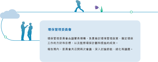 環保管理委員會由副署長領導，負責檢討環境管理政策、擬定環保工作的方針和目標，以及監察環保計劃和措施的成效。報告期內，委員會共召開兩次會議，深入討論節能、綠化等議題。