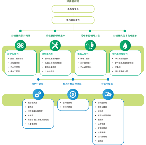 渠務署的組織架構圖 渠務署署長 渠務署副署長 助理署長/設計拓展 設計拓展科 顧問工程管理部 工程管理部 污水工程部 排水工程部 助理署長/操作維修 操作維修科 香港及離島渠務部 九龍及新界南渠務部 新界北渠務部 土地排水部 助理署長/機電工程 機電工程科 機電工程部 污水處理部一 污水處理部二 助理署長/污水處理服務 污水處理服務科 淨化海港計劃部 客戶服務及資產管理部 行動部 污水服務收入部 部門行政部 機密檔案室 翻譯組 招聘及編制事務室 總務室 總務部-員工關係及福利組 人事事務室 財務及物料供應部 部門會計組 物料供應組 技術支援部 合約顧問組 環境保護組 總部組 資訊科技管理組 園境師 品質管理 安全顧問組 技術秘書1 公共關係組 訓練組