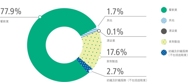餐飲業77.9%，紡織及針織服飾(不包括造鞋業)2.7%，食品製造17.6%，漂染業0.1% ，其他1.7%
