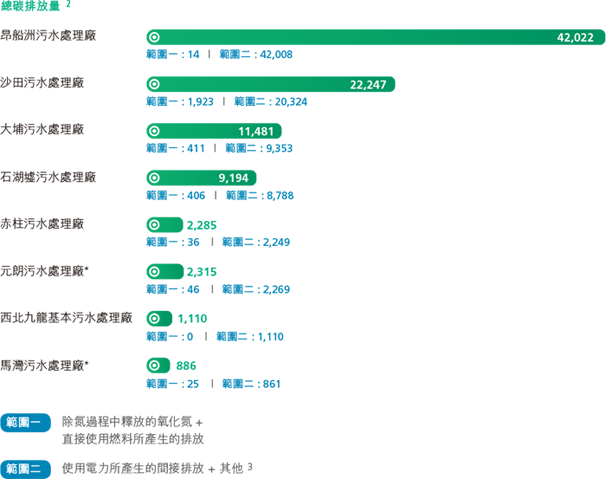 2014年的碳排放量（公噸二氧化碳當量)昂船洲污水處理廠 42,022 範圍一: 14 範圍二: 42,008, 沙田污水處理廠 22,247 範圍一: 1,923 範圍二: 20,324, 大埔污水處理廠 11,481 範圍一:411 範圍二: 9,353, 石湖墟污水處理廠 9,194 範圍一: 406 範圍二: 8,788, 赤柱污水處理廠 2,285 範圍一:36 範圍二: 2,249, 元朗污水處理廠* 2,315 範圍一: 46 範圍二: 2,269, 西北九龍基本污水處理廠 1,110 範圍一: 0 範圍二: 1,110, 馬灣污水處理廠* 886 範圍一: 25 範圍二: 861. 範圍一 除氮過程中釋放的氧化氮 直接使用燃料所產生的排放 範圍二 使用電力所產生的間接排放 + 其他 (註3)