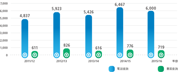 過去5年接到的顧客查詢數目: 2011/12 電話查詢: 4,837 書面查詢: 611, 2012/13 電話查詢: 5,923 書面查詢: 826, 2013/14 電話查詢: 5,426 書面查詢: 616, 2014/15 電話查詢: 6,467 書面查詢: 776, 2015/16 電話查詢: 6,000 書面查詢: 719