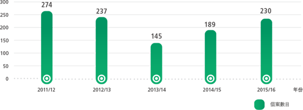 過去5年所處理有關行業重新分類的申請: 2011/12 個案數目: 274, 2012/13 個案數目: 237, 2013/14 個案數目: 145, 2014/15 個案數目: 189, 2015/16 個案數目: 230