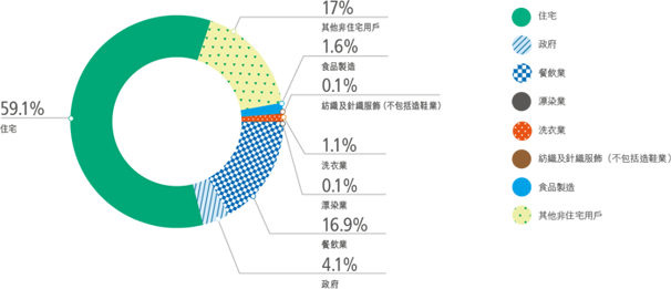 2015-16年度污水排放用戶用水量（524百萬立方米）－ 用戶情況: 59.1% 住宅, 17% 其他非住宅用戶, 16.9% 餐飲業, 4.1% 政府, 1.6% 食品製造, 1.1% 洗衣業, 0.1% 紡織及針織服飾(不包括造鞋業), 0.1% 溧染業
