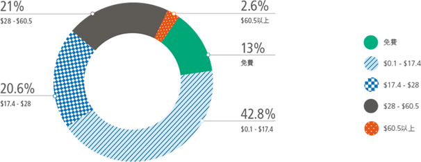 住宅用戶 － 2015-16年度排污費收費情況（港元/月） 42.8% $0.1-$17.4, 21% $28-$60.5, 20.6% $17.4-$28, 13% 免費, 2.6% $60.5以上