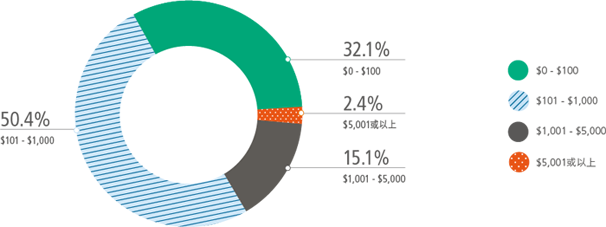 工商業污水附加費用戶 － 2015-16年度工商業污水附加費收費情況（港元/月） 50.4% $101-$1,000, 32.1% %0-$100, 15.1% $1,001-$5,000, 2.4% $5,001或以上