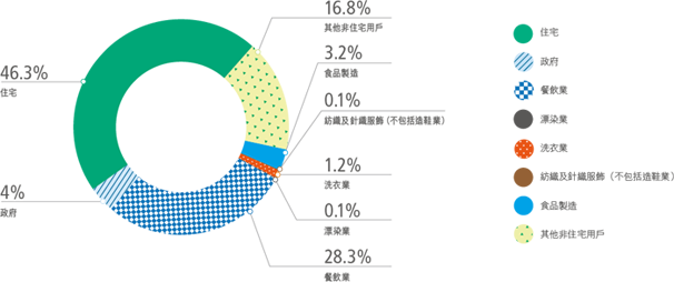 排污費及工商業污水附加費（1,280百萬港元） － 2015-16年度用戶種類收費情況