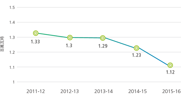 渠務署辦公室用電量