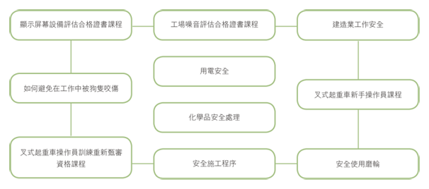 職業安全與健康培訓