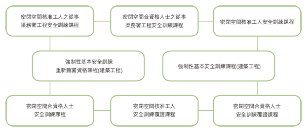 其他安全培訓課程