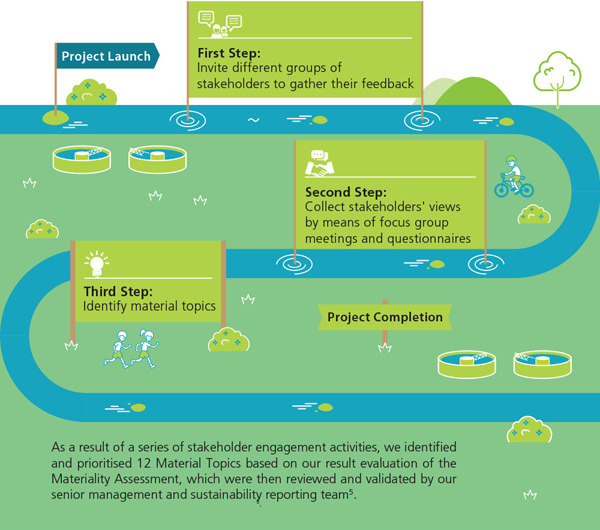 Project Launch; First Step: Invite different groups of stakeholders to gather their feedback; Second Step: Collect stakeholders' views by means of focus group meetings and questionnaires; Third Step: Identify material topics; Project Completion; As a result of a series of stakeholder engagement activities, we identified and prioritised 12 Material Topics based on our result evaluation of the Materiality Assessment, which were then reviewed and validated by our senior management and sustainability reporting team5.