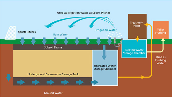 Water Harvesting System of HVUSSS