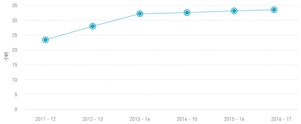 员工平均培训时数