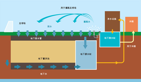 跑马地地下蓄洪池的水资源采集及回用系统