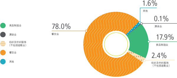 2016-17年度工商业污水附加费缴纳户所属行业