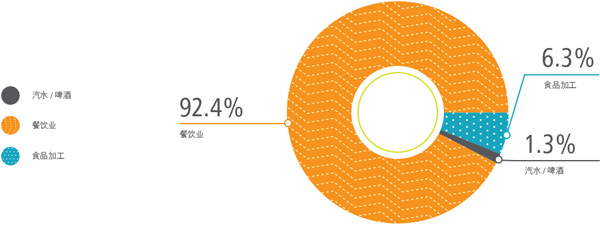 2016-17年度申请重新评估化学需氧值所属行业
