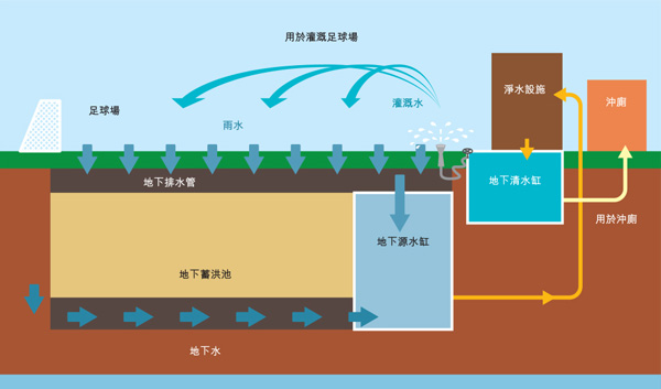 跑馬地地下蓄洪池的水資源採集及回用系統
