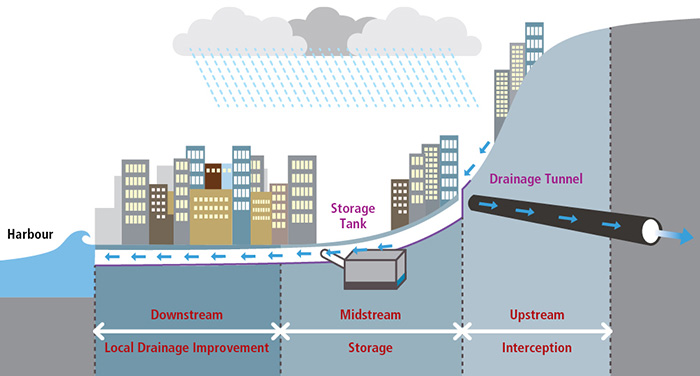 Three-pronged Flood Prevention Strategies