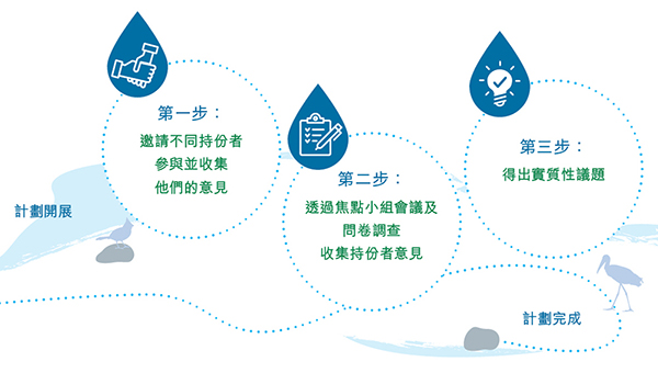 計劃開展 第一步: 邀請不同持份者參與並收集他們的意見; 第二步: 透過焦點小組會議及問卷調查收集持份者意見; 第三步: 得出實質性議題; 計劃完成