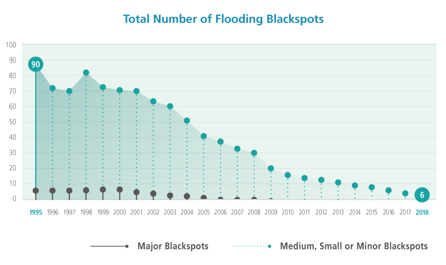 Total Number of Flooding Blackspots