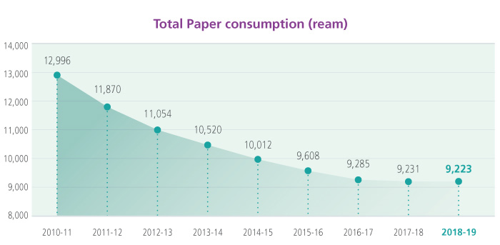 Total paper consumption (ream)