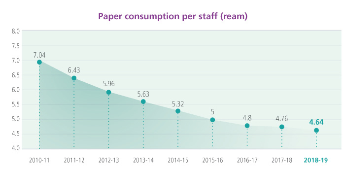 Paper consumption per staff (ream)