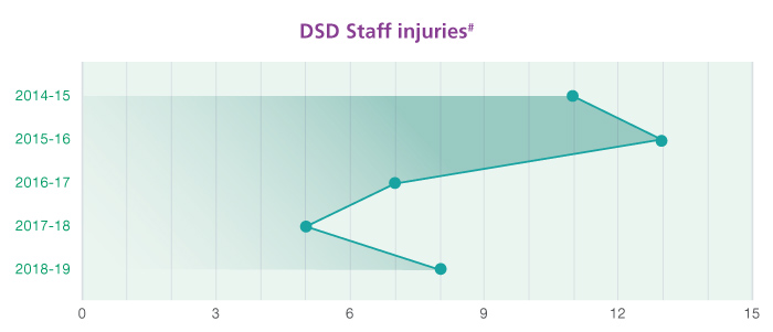 Staff injuries