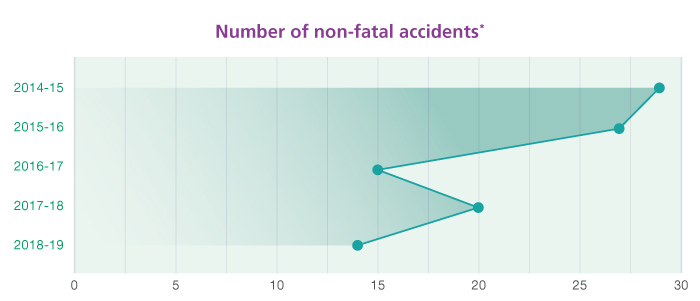 Number of non-fatal accidents