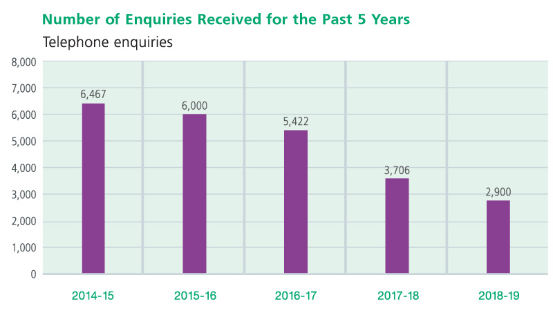 Number of Telephone Enquiries about Sewage Services Received for the Past Five Years
