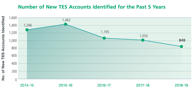 Number of New TES Accounts Identified for the Past Five Years