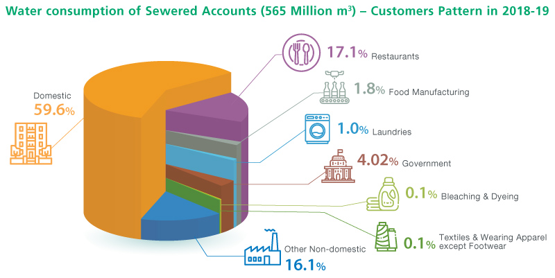 Water consumption of Sewered Accounts (565 Million m3) - Customers Pattern in 2018-19