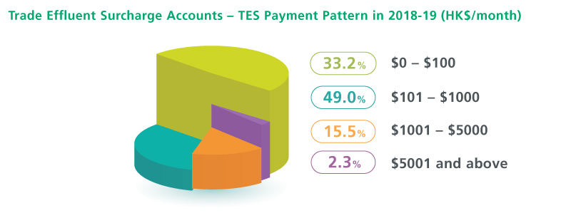 TES Accounts - TES Payment Pattern in 2018-19 (HK$/month)
