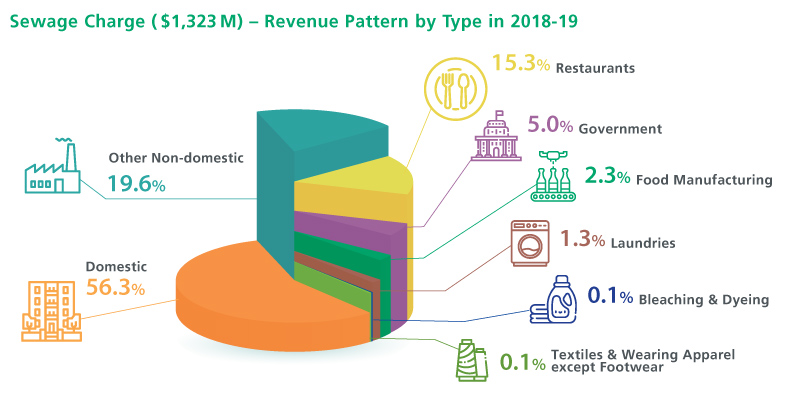 Sewage Charge ($1,323 M) - Revenue Pattern by Type in 2018-19