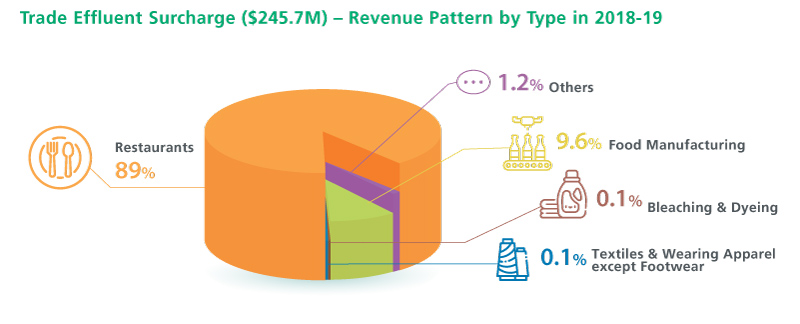 Trade Effluent Surcharge ($241 M) - Revenue Pattern by Type in 2018-19