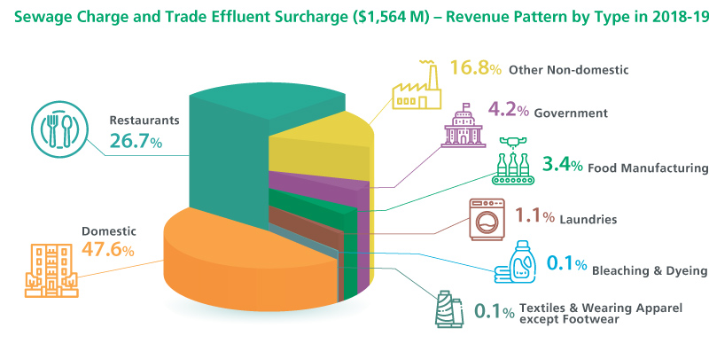 Sewage Charge and Trade Effluent Surcharge ($1,564 M) - Revenue Pattern by Type in 2018-19