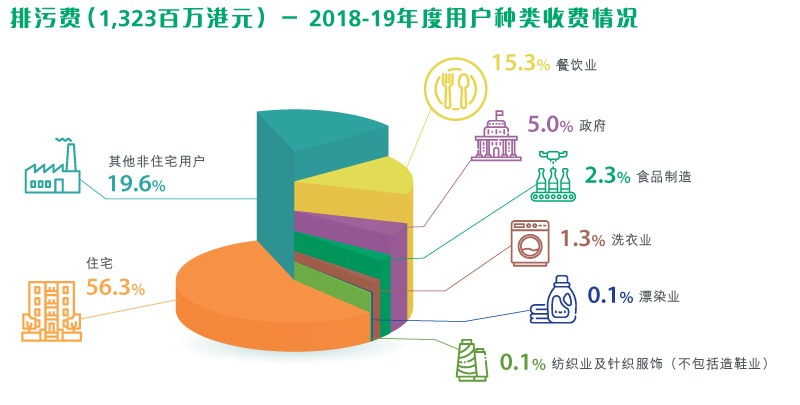 排污费（1，323百万港元） - 2018-19年度用户种类收费情况